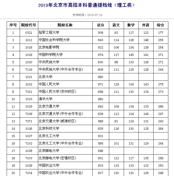 BG大游:山东省29所高校2016年高考录取分数预估