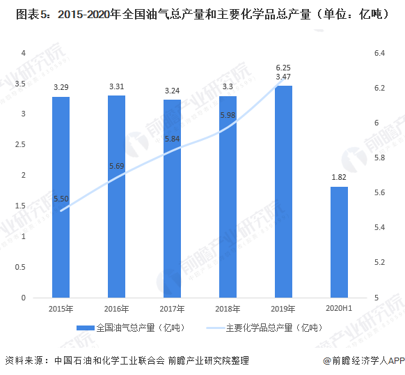 202BG大游0年中国石化行业市场现状及发展趋势分析 疫情时代发展方向
