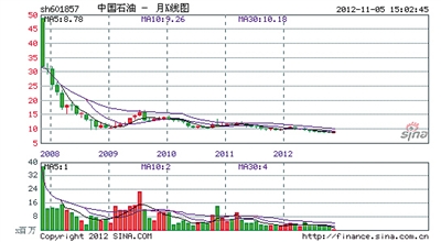 分析分析股票动态谨慎投资_关于中国石油的股票分析_中国人寿股票k线分析